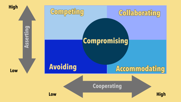 Diagram illustrating the following relationships between different styles and being cooperative versus assertive: (1) Competing is highly assertive and low on cooperation; (2) Collaborating is high in both asserting and cooperating; (3) Accommodating is high in cooperating and low in asserting; (4) Avoiding is low in asserting and cooperating; and (5) Compromising is in the middle on all of these.